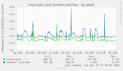 Interrupts and context switches