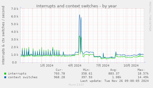 Interrupts and context switches