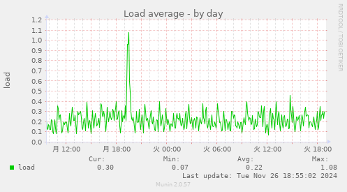 Load average