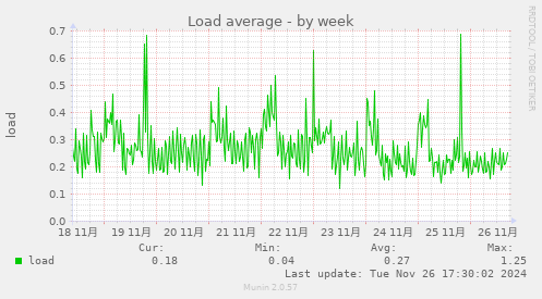 Load average