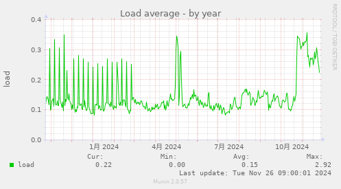 Load average