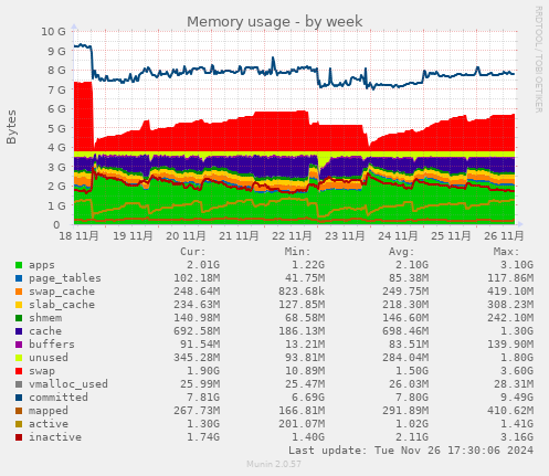 Memory usage