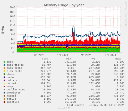 Memory usage