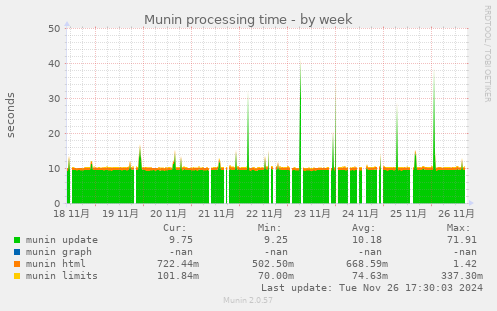 Munin processing time