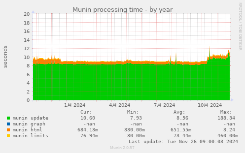 Munin processing time