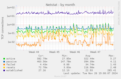 Netstat