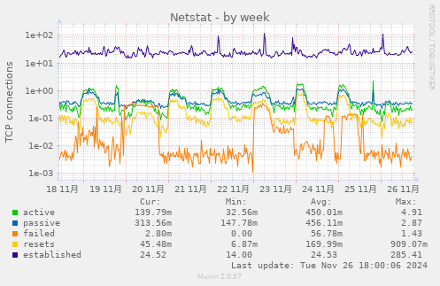 Netstat