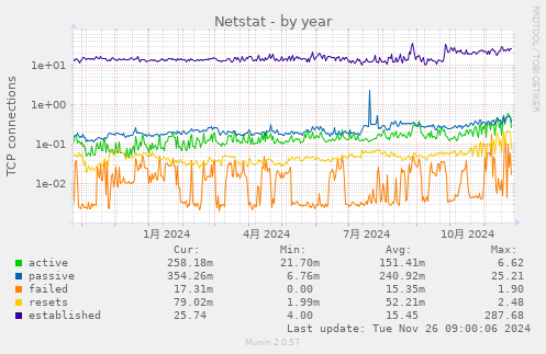 Netstat