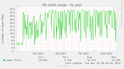 File table usage