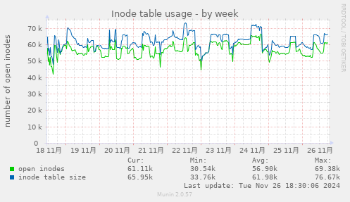 Inode table usage