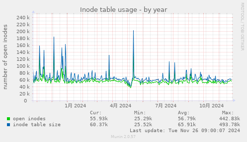 Inode table usage