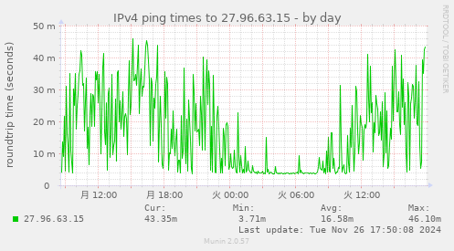 IPv4 ping times to 27.96.63.15