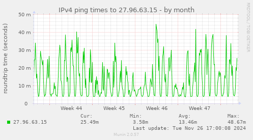 IPv4 ping times to 27.96.63.15