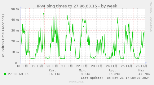 IPv4 ping times to 27.96.63.15