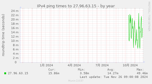 IPv4 ping times to 27.96.63.15