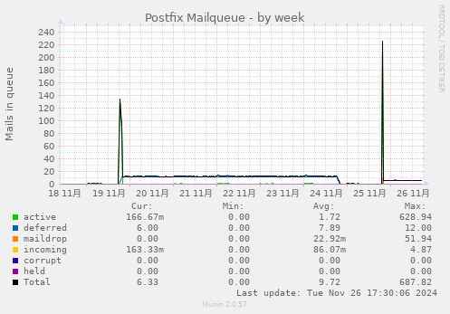 weekly graph