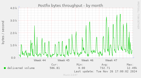 Postfix bytes throughput