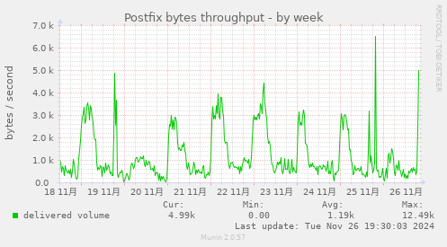 Postfix bytes throughput