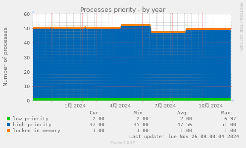 Processes priority