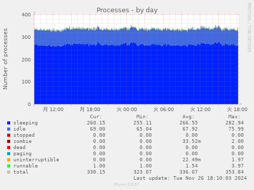 Processes