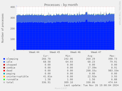 Processes