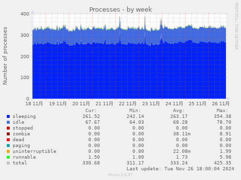 Processes