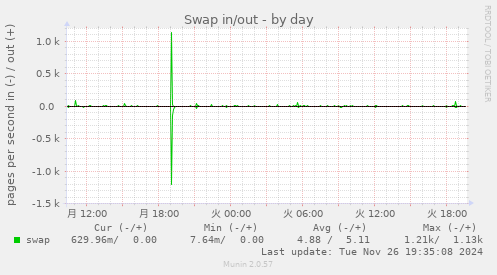 Swap in/out