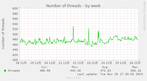 Number of threads