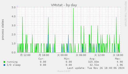 VMstat