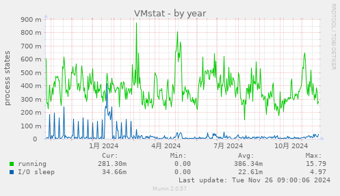 VMstat