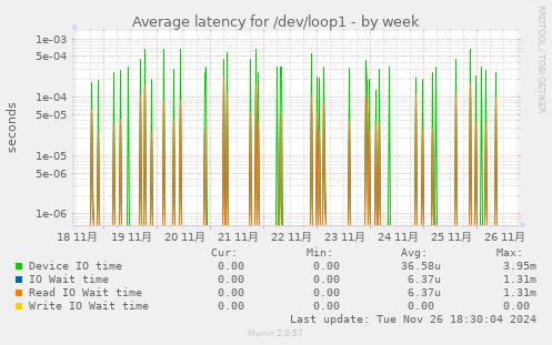 Average latency for /dev/loop1