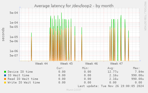 Average latency for /dev/loop2