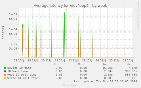 Average latency for /dev/loop2