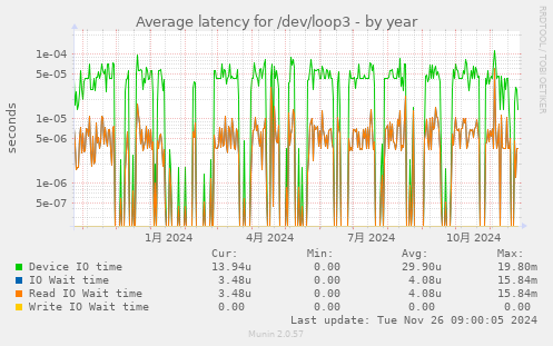 Average latency for /dev/loop3