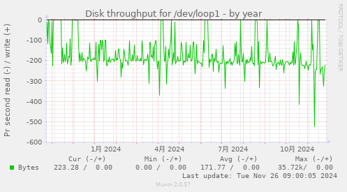 Disk throughput for /dev/loop1