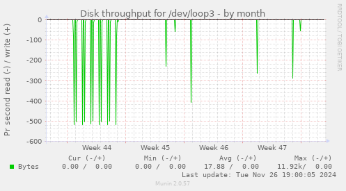 Disk throughput for /dev/loop3