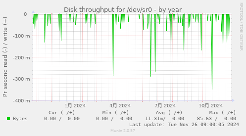 Disk throughput for /dev/sr0