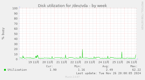 Disk utilization for /dev/vda