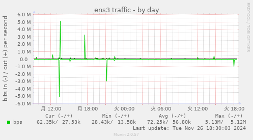 ens3 traffic