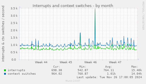 Interrupts and context switches