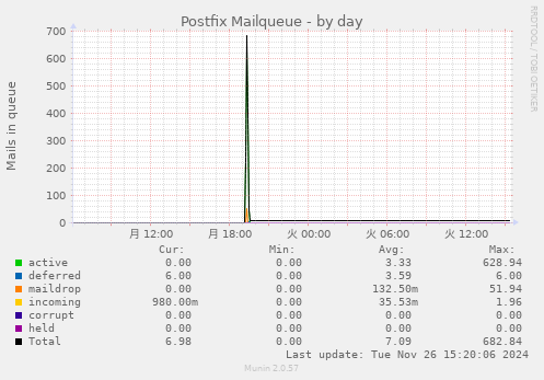 Postfix Mailqueue