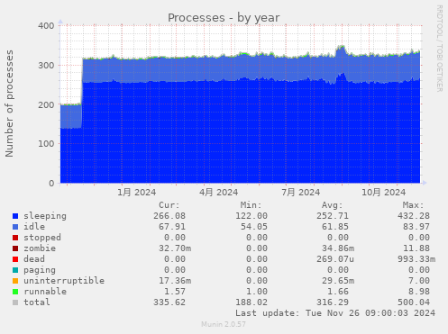 Processes