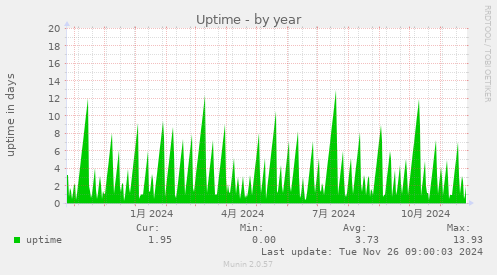 Uptime